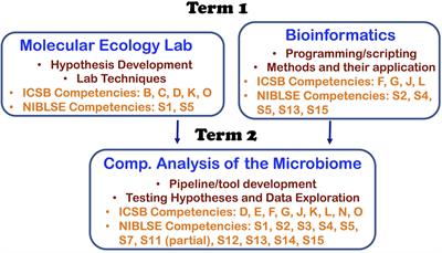 Teaching Microbiome Analysis: From Design to Computation Through Inquiry